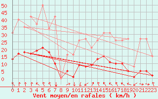 Courbe de la force du vent pour Vias (34)