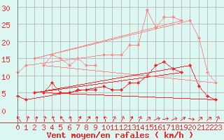 Courbe de la force du vent pour Frontenay (79)