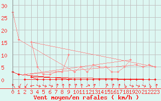 Courbe de la force du vent pour Xonrupt-Longemer (88)