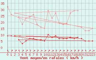Courbe de la force du vent pour Mandailles-Saint-Julien (15)
