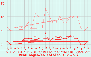 Courbe de la force du vent pour Voiron (38)