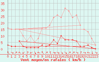 Courbe de la force du vent pour Valleraugue - Pont Neuf (30)