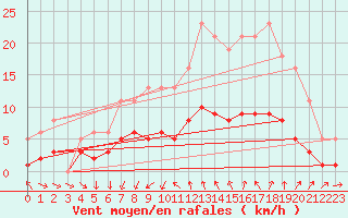 Courbe de la force du vent pour Saint-Jean-de-Vedas (34)