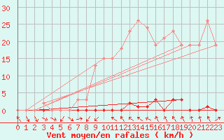 Courbe de la force du vent pour Pomrols (34)