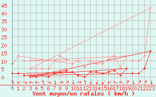 Courbe de la force du vent pour Montredon des Corbires (11)