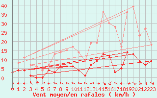 Courbe de la force du vent pour Plasencia