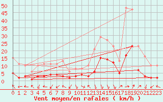 Courbe de la force du vent pour Eygliers (05)