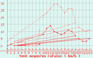 Courbe de la force du vent pour Six-Fours (83)