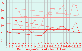 Courbe de la force du vent pour Castres-Nord (81)