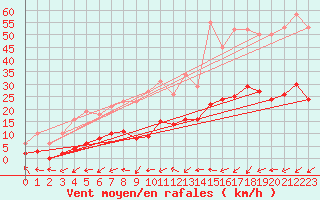 Courbe de la force du vent pour Aouste sur Sye (26)