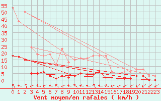 Courbe de la force du vent pour Cabris (13)