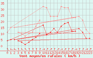 Courbe de la force du vent pour Nlu / Aunay-sous-Auneau (28)