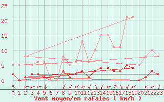 Courbe de la force du vent pour Besn (44)