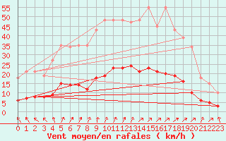 Courbe de la force du vent pour Mazinghem (62)