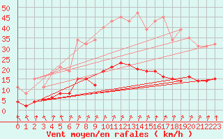 Courbe de la force du vent pour Mazinghem (62)