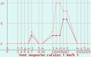 Courbe de la force du vent pour Manlleu (Esp)