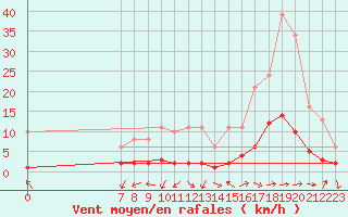 Courbe de la force du vent pour Fameck (57)