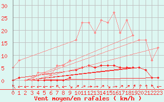 Courbe de la force du vent pour Grasque (13)