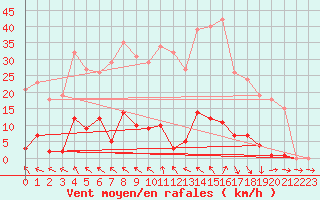 Courbe de la force du vent pour Roujan (34)