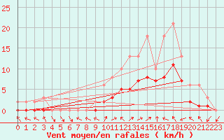 Courbe de la force du vent pour Manlleu (Esp)