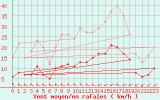 Courbe de la force du vent pour Thorigny (85)