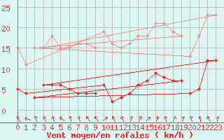 Courbe de la force du vent pour Coulommes-et-Marqueny (08)