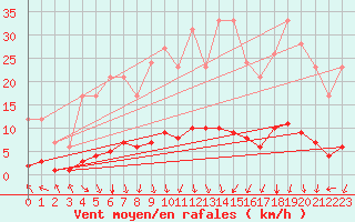 Courbe de la force du vent pour Marquise (62)