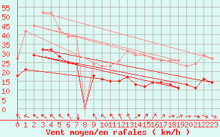 Courbe de la force du vent pour Bonnecombe - Les Salces (48)
