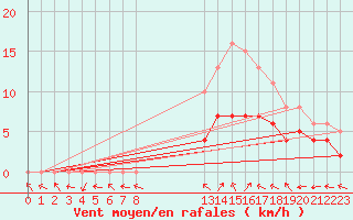 Courbe de la force du vent pour Manlleu (Esp)