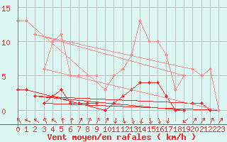 Courbe de la force du vent pour Challes-les-Eaux (73)