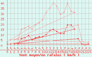 Courbe de la force du vent pour Kernascleden (56)