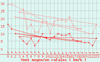Courbe de la force du vent pour Castres-Nord (81)