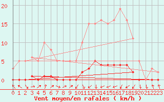 Courbe de la force du vent pour Lignerolles (03)