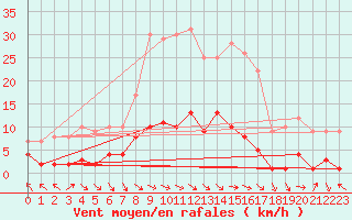 Courbe de la force du vent pour Montalbn