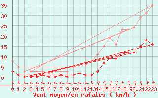 Courbe de la force du vent pour Renwez (08)