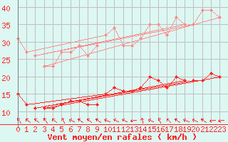 Courbe de la force du vent pour Montaigut-sur-Save (31)