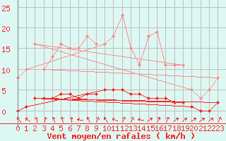 Courbe de la force du vent pour Clermont de l
