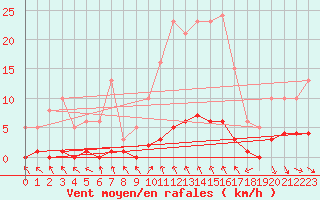 Courbe de la force du vent pour Blus (40)
