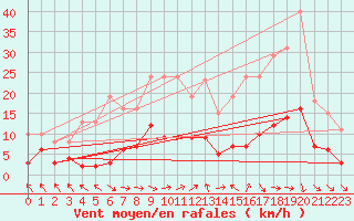 Courbe de la force du vent pour Cerisiers (89)