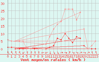 Courbe de la force du vent pour Recoubeau (26)