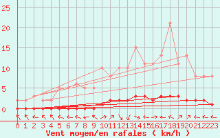 Courbe de la force du vent pour Bouligny (55)