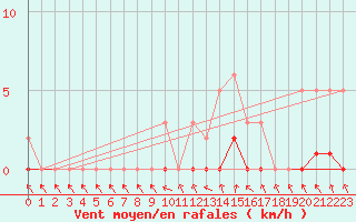 Courbe de la force du vent pour Le Vigan (30)