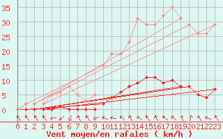 Courbe de la force du vent pour Anglars St-Flix(12)