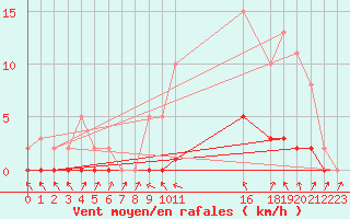 Courbe de la force du vent pour Puissalicon (34)