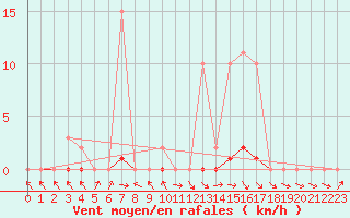 Courbe de la force du vent pour Anglars St-Flix(12)