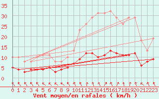 Courbe de la force du vent pour Cerisiers (89)