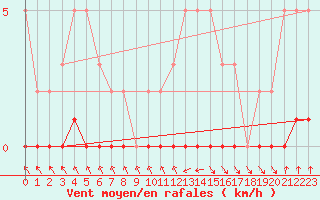 Courbe de la force du vent pour Nris-les-Bains (03)