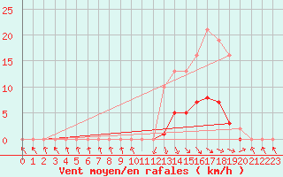 Courbe de la force du vent pour Recoubeau (26)