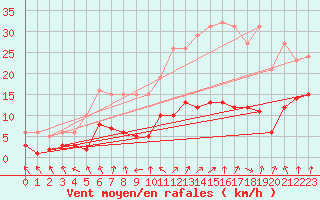 Courbe de la force du vent pour Selonnet - Chabanon (04)