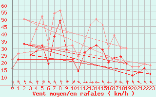 Courbe de la force du vent pour Plussin (42)